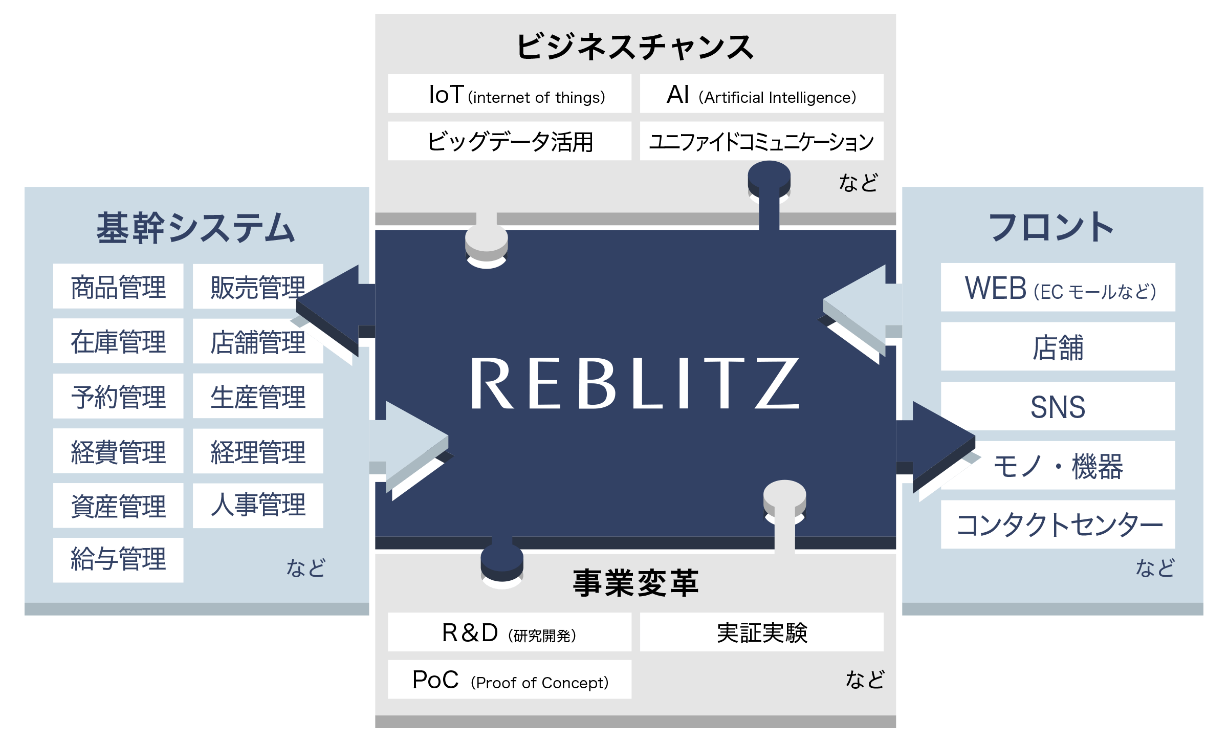 REBLITZ（リブリッツ）の概念図